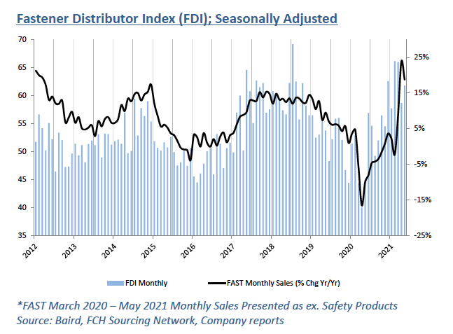 FDI Chart May 2021